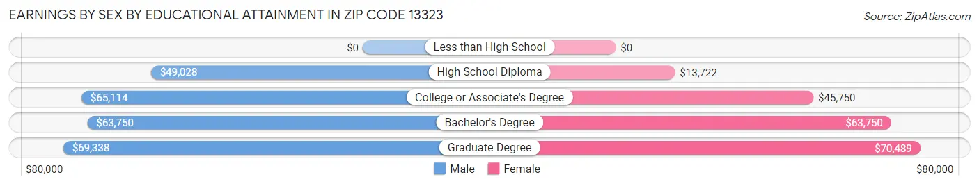 Earnings by Sex by Educational Attainment in Zip Code 13323