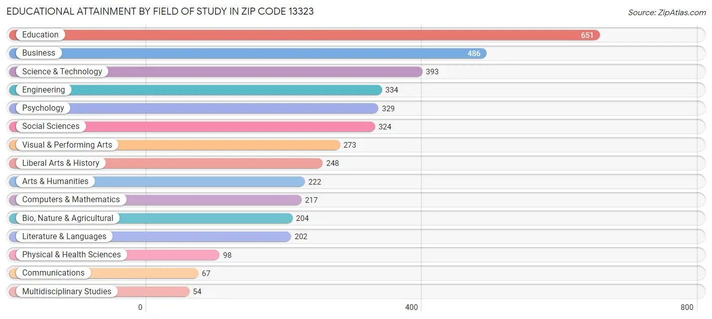 Educational Attainment by Field of Study in Zip Code 13323
