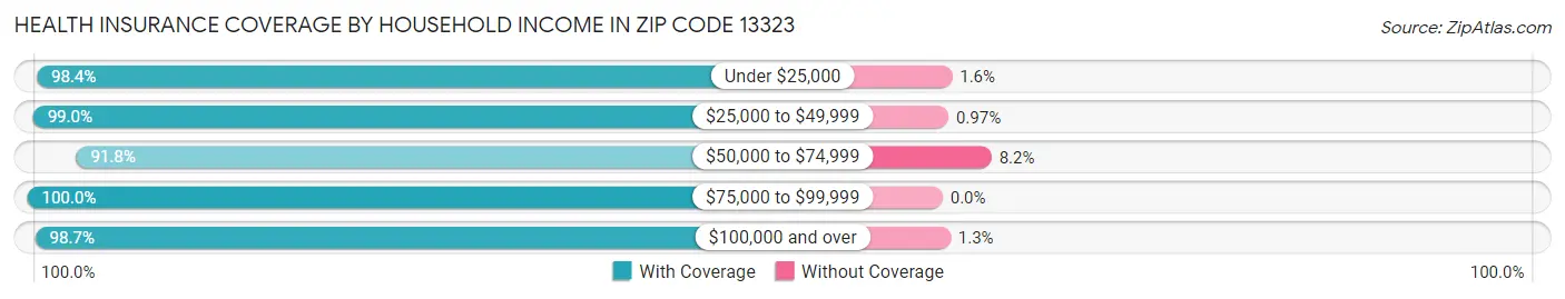 Health Insurance Coverage by Household Income in Zip Code 13323