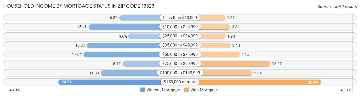 Household Income by Mortgage Status in Zip Code 13323