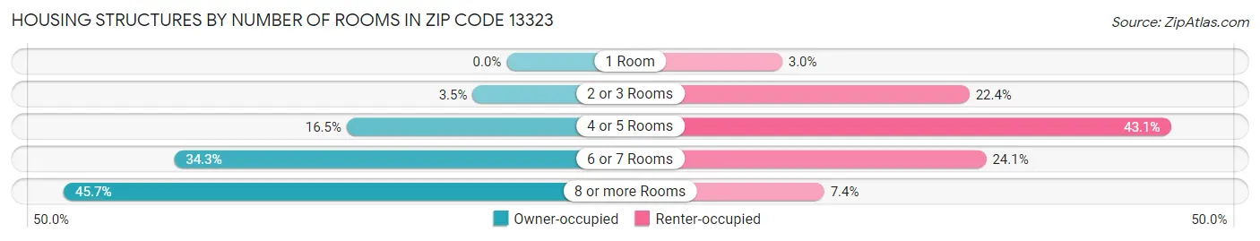 Housing Structures by Number of Rooms in Zip Code 13323
