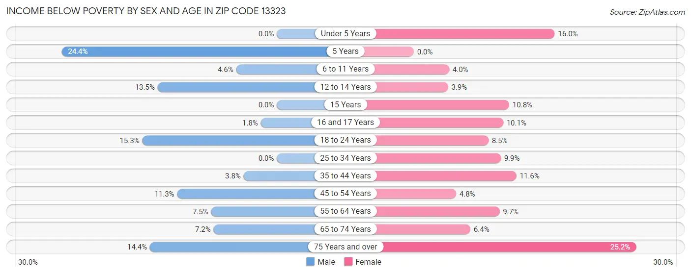 Income Below Poverty by Sex and Age in Zip Code 13323