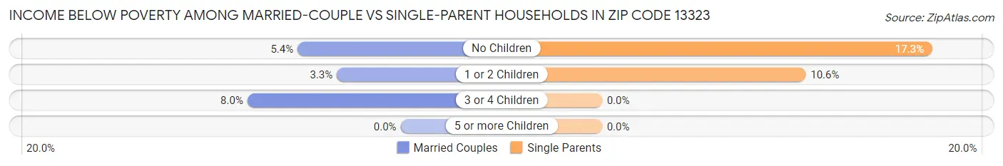 Income Below Poverty Among Married-Couple vs Single-Parent Households in Zip Code 13323