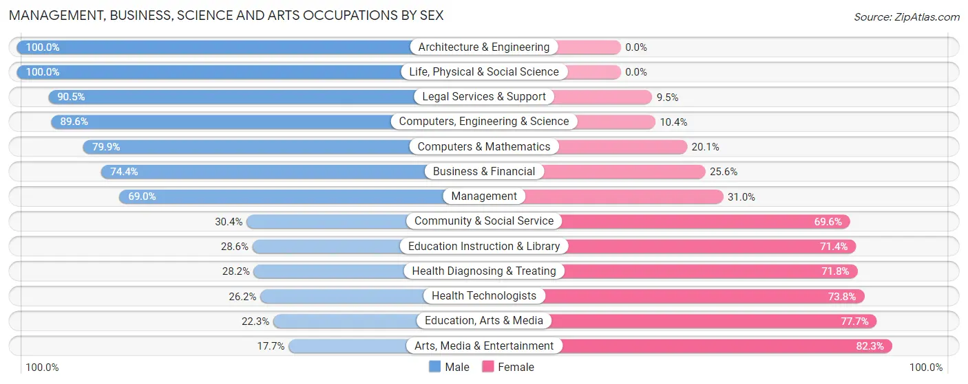 Management, Business, Science and Arts Occupations by Sex in Zip Code 13323
