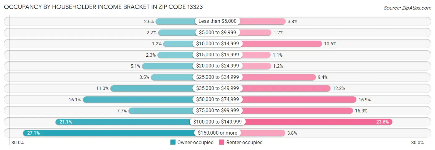 Occupancy by Householder Income Bracket in Zip Code 13323