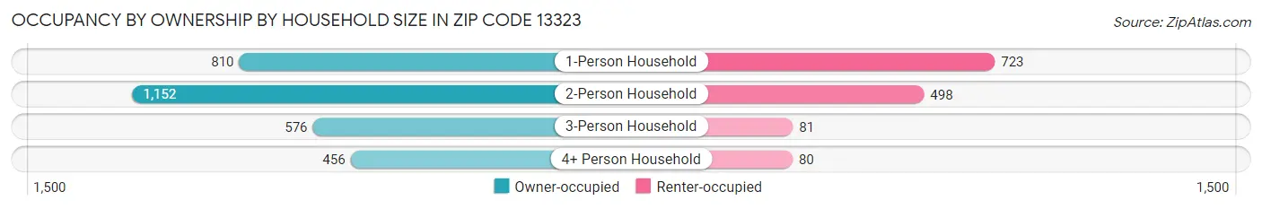 Occupancy by Ownership by Household Size in Zip Code 13323