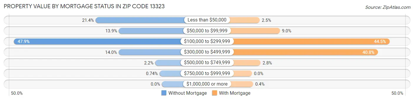 Property Value by Mortgage Status in Zip Code 13323