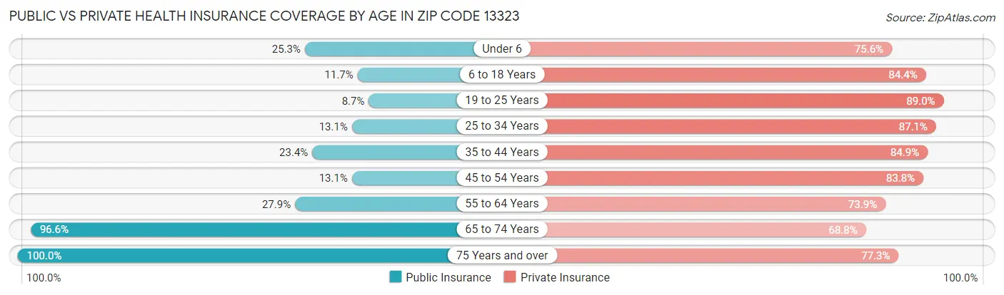 Public vs Private Health Insurance Coverage by Age in Zip Code 13323