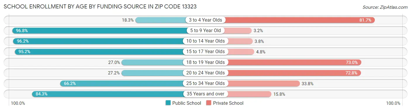 School Enrollment by Age by Funding Source in Zip Code 13323