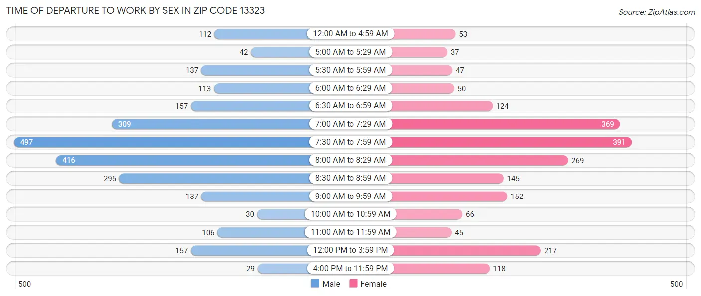 Time of Departure to Work by Sex in Zip Code 13323