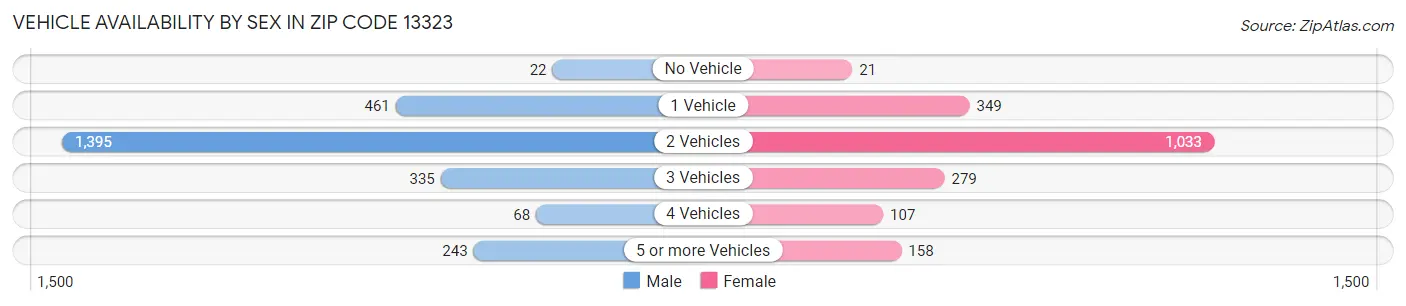Vehicle Availability by Sex in Zip Code 13323