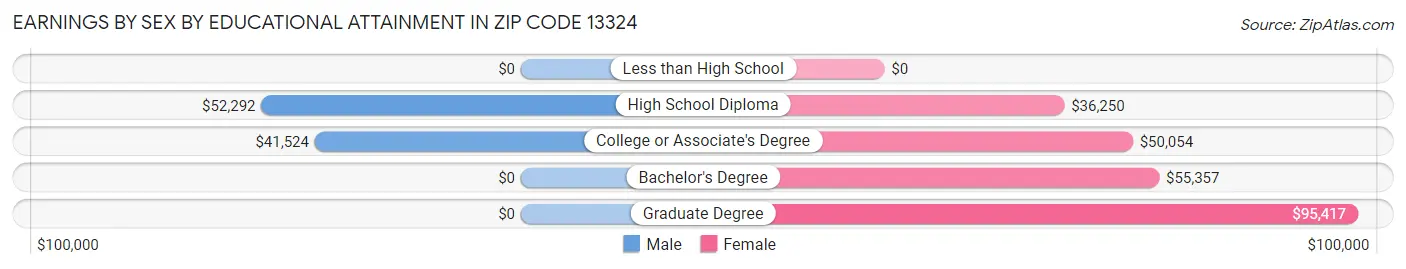 Earnings by Sex by Educational Attainment in Zip Code 13324