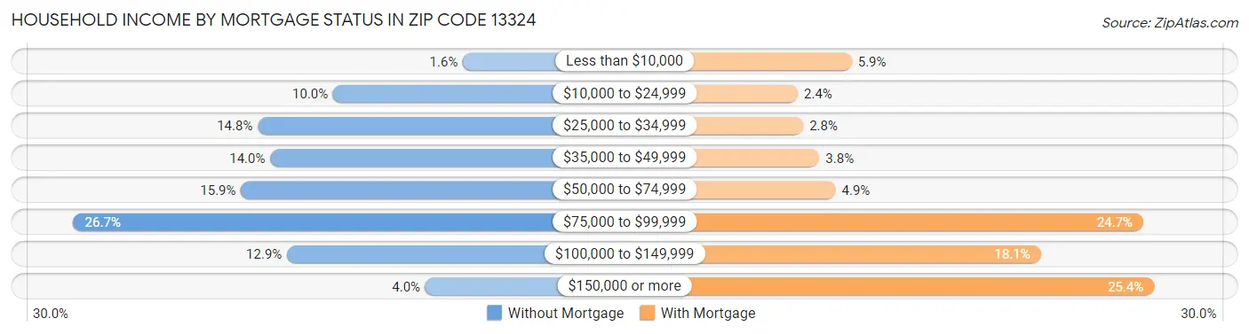 Household Income by Mortgage Status in Zip Code 13324