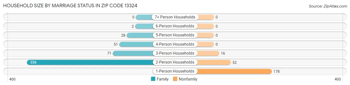 Household Size by Marriage Status in Zip Code 13324