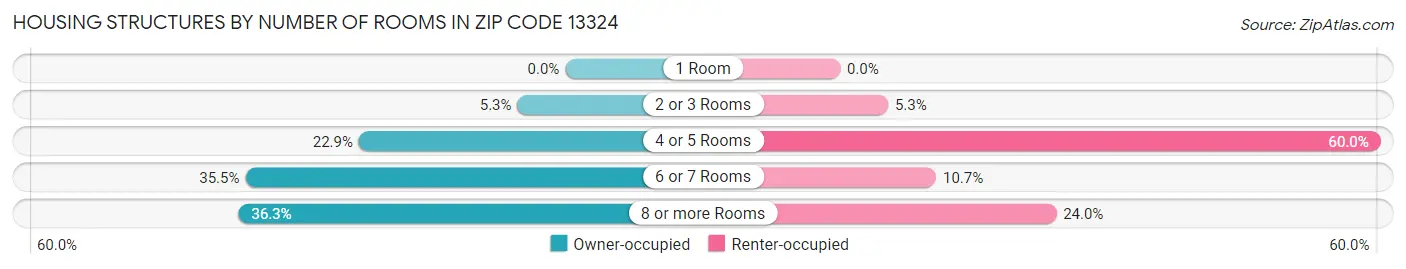 Housing Structures by Number of Rooms in Zip Code 13324