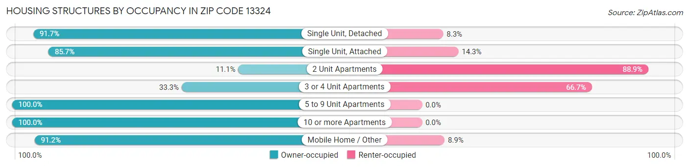 Housing Structures by Occupancy in Zip Code 13324