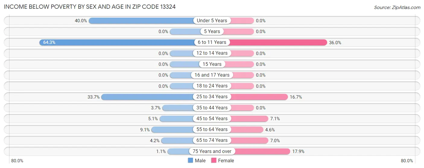 Income Below Poverty by Sex and Age in Zip Code 13324