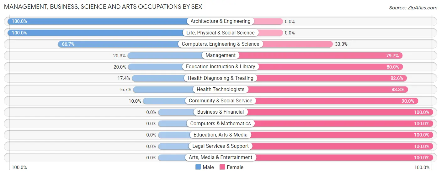 Management, Business, Science and Arts Occupations by Sex in Zip Code 13324
