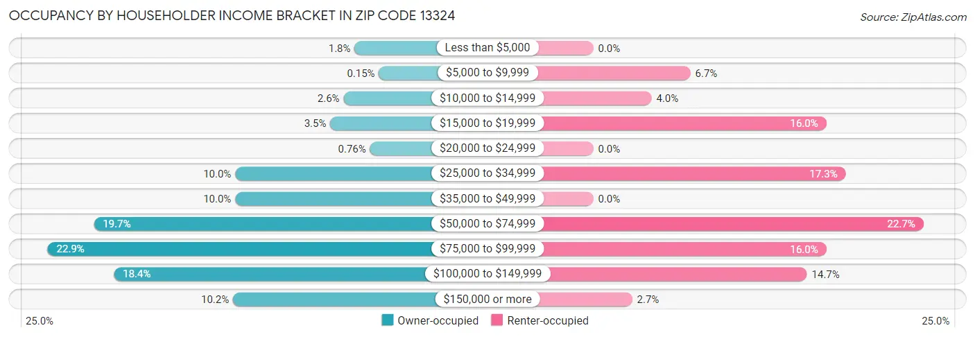 Occupancy by Householder Income Bracket in Zip Code 13324