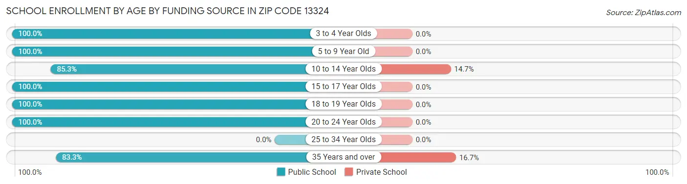 School Enrollment by Age by Funding Source in Zip Code 13324