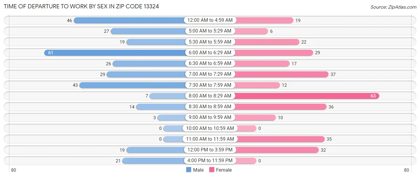 Time of Departure to Work by Sex in Zip Code 13324