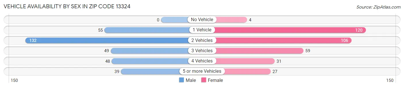Vehicle Availability by Sex in Zip Code 13324