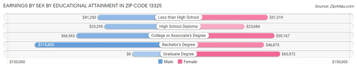 Earnings by Sex by Educational Attainment in Zip Code 13325