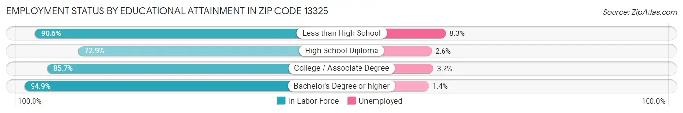 Employment Status by Educational Attainment in Zip Code 13325