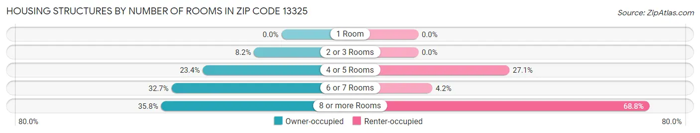 Housing Structures by Number of Rooms in Zip Code 13325