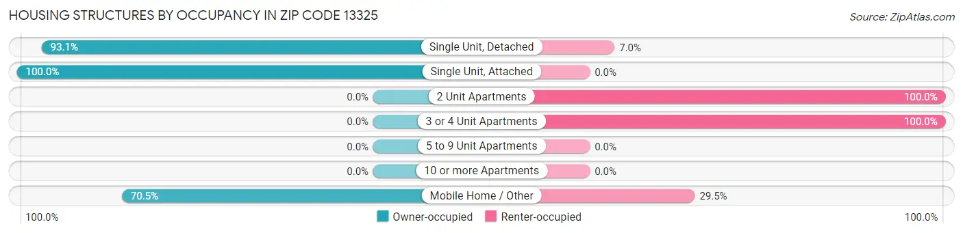 Housing Structures by Occupancy in Zip Code 13325