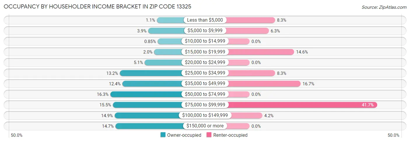 Occupancy by Householder Income Bracket in Zip Code 13325