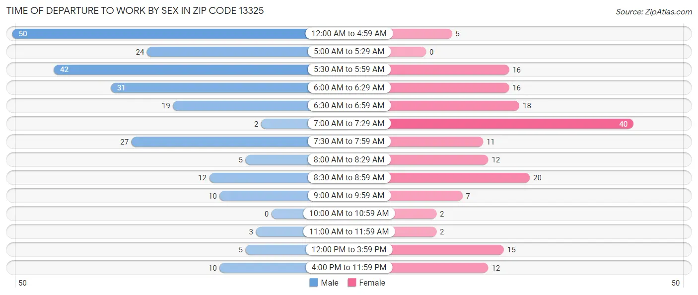 Time of Departure to Work by Sex in Zip Code 13325