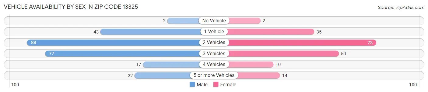 Vehicle Availability by Sex in Zip Code 13325