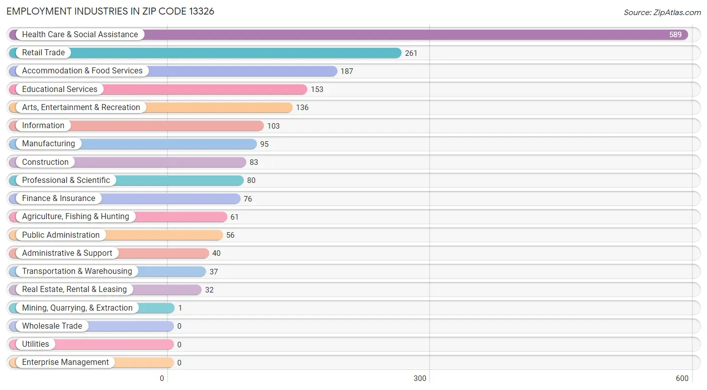 Employment Industries in Zip Code 13326