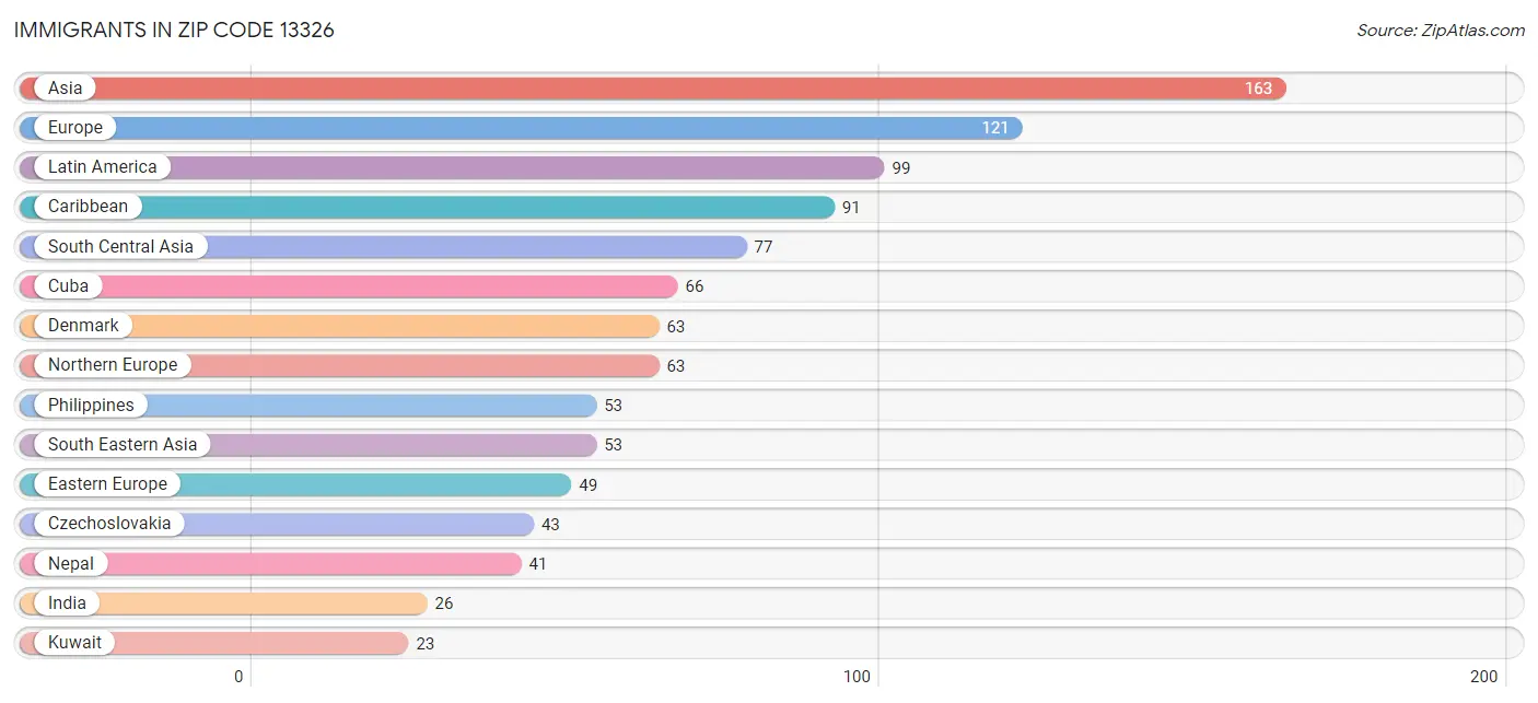 Immigrants in Zip Code 13326