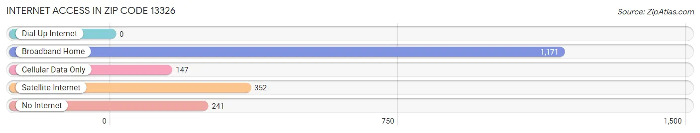 Internet Access in Zip Code 13326