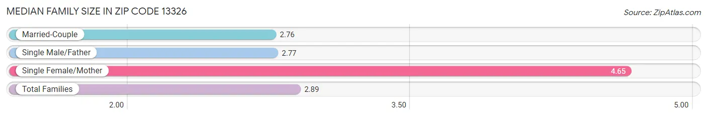 Median Family Size in Zip Code 13326