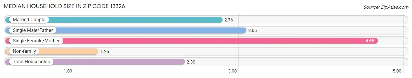 Median Household Size in Zip Code 13326