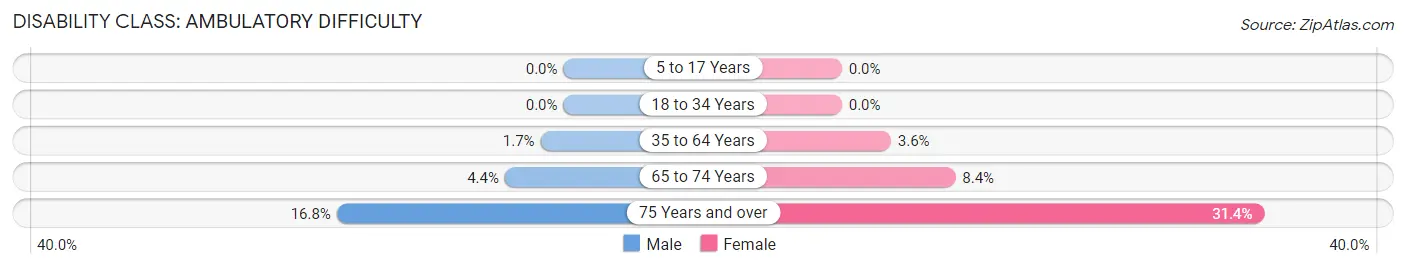 Disability in Zip Code 13327: <span>Ambulatory Difficulty</span>