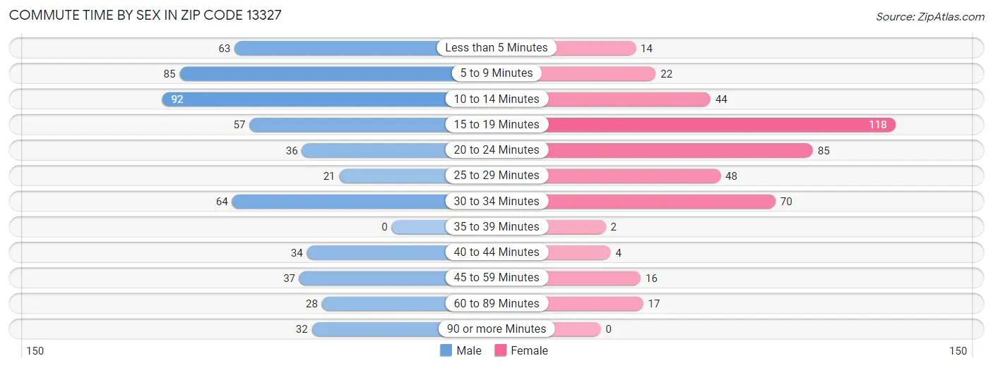 Commute Time by Sex in Zip Code 13327