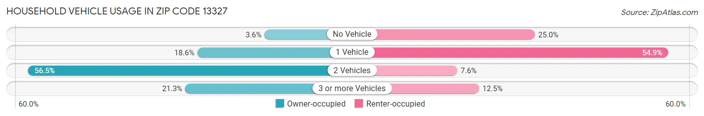 Household Vehicle Usage in Zip Code 13327