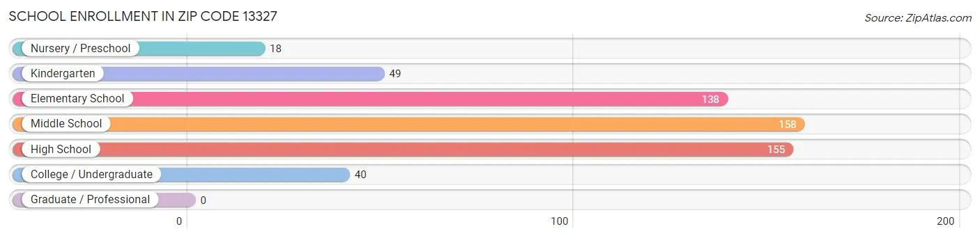 School Enrollment in Zip Code 13327