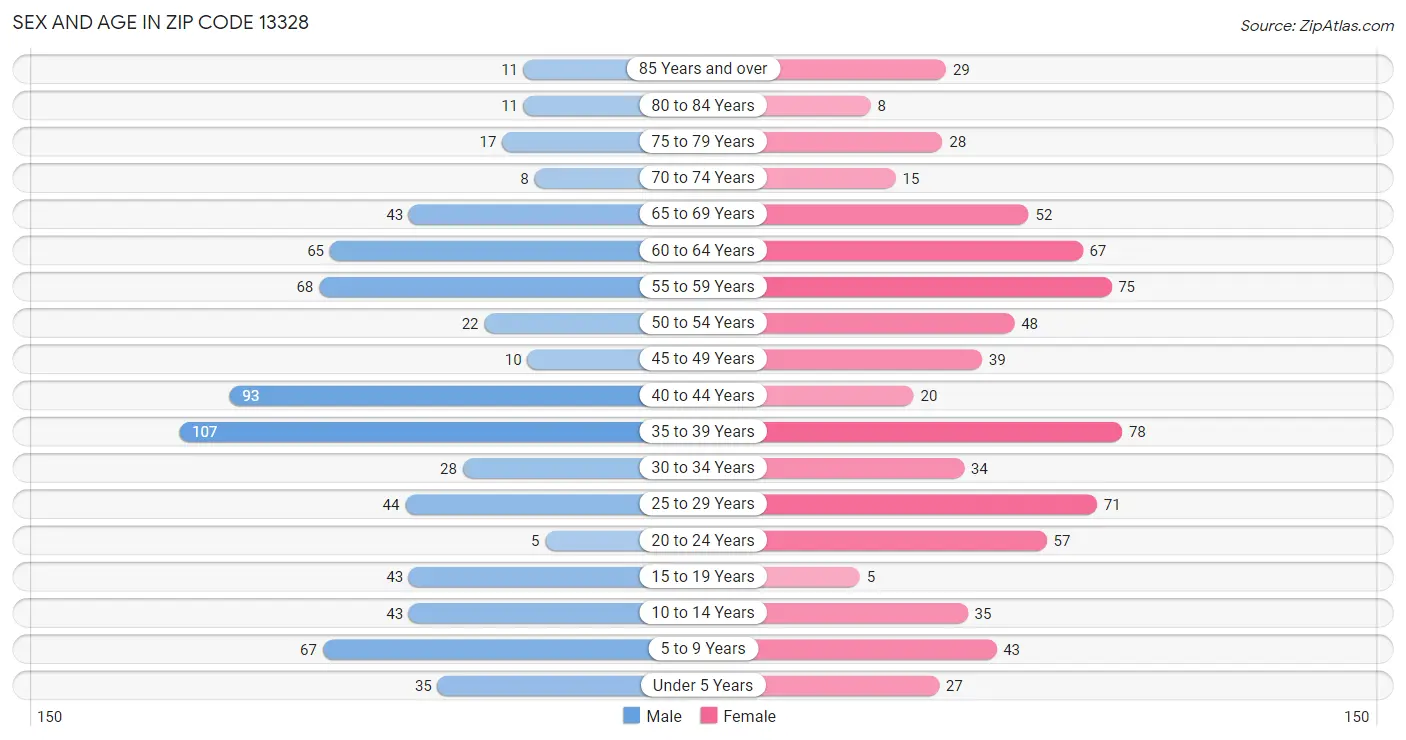 Sex and Age in Zip Code 13328