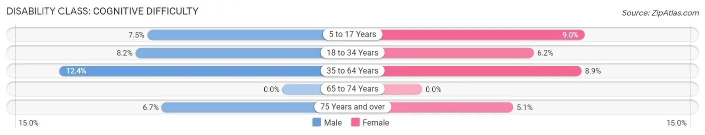 Disability in Zip Code 13329: <span>Cognitive Difficulty</span>