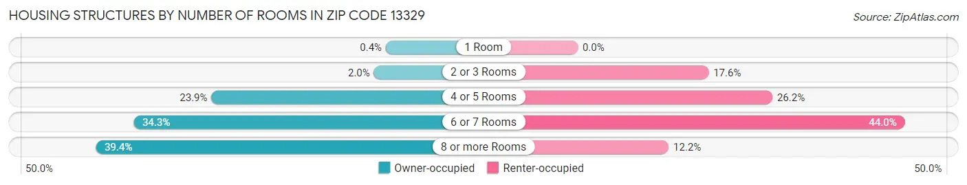 Housing Structures by Number of Rooms in Zip Code 13329