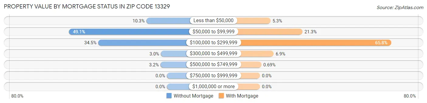 Property Value by Mortgage Status in Zip Code 13329