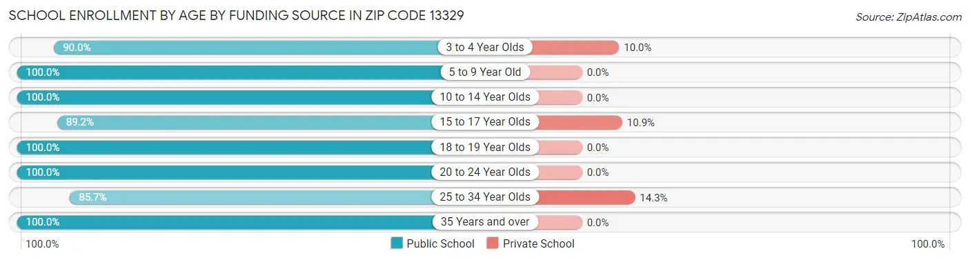 School Enrollment by Age by Funding Source in Zip Code 13329