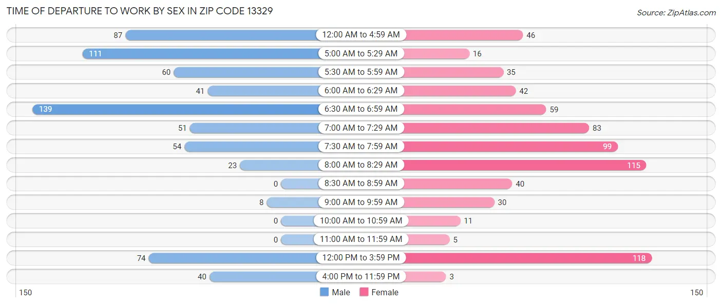 Time of Departure to Work by Sex in Zip Code 13329