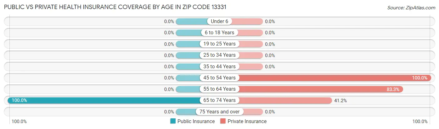 Public vs Private Health Insurance Coverage by Age in Zip Code 13331