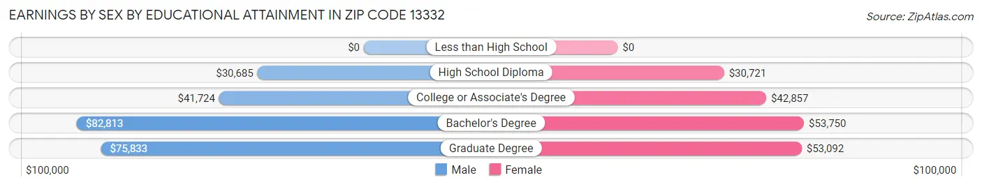 Earnings by Sex by Educational Attainment in Zip Code 13332